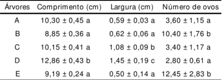 Tabela I. M édia (± EP) do comprimento e largura das vagens de Senna multijuga  e número médio (± EP) de ovos de bruquíneos nas seis primeiras coletas de 2000