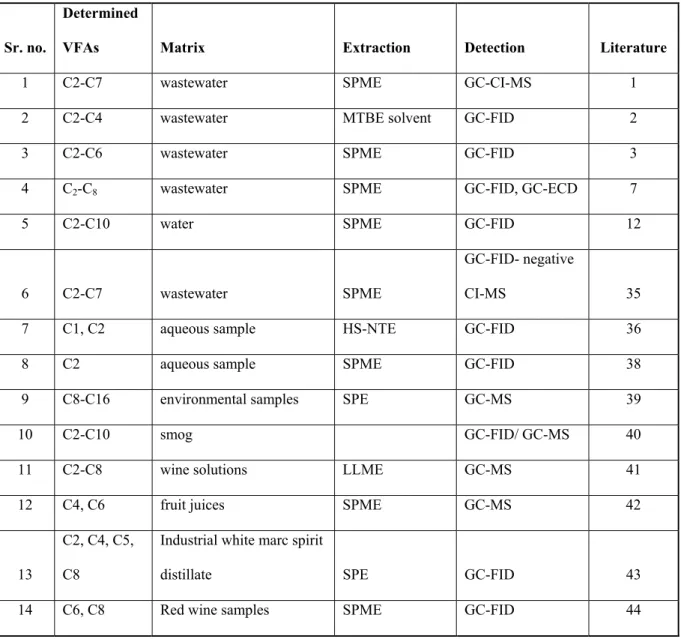 Table 1: Literature study of determination of volatile fatty acids by various techniques