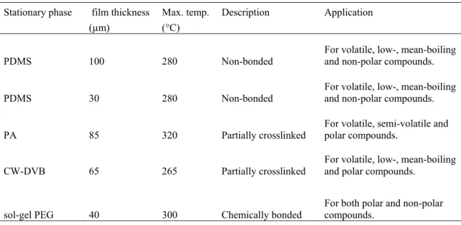 Table 2: Comparison of some commercial fibres and the sol–gel PEG fibre (Z. Wang et  al