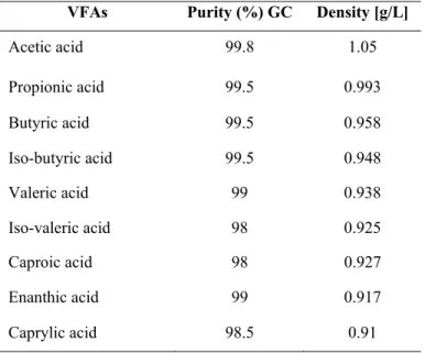 Table 3: List of volatile fatty acids used for study with details of purity and  density