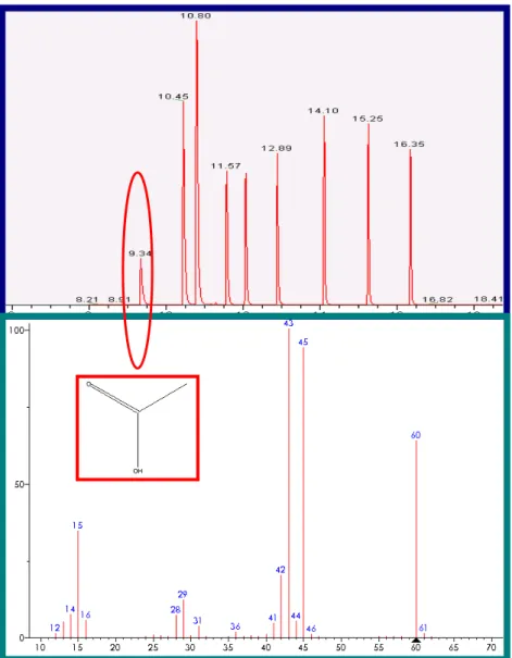 Fig 2: Chromatogram of a standard solution of VFAs each at a concentration of 250  mg/L (Stabilwax-DA and mass spectrum of a peak identified as acetic acid by NIST  spectral library)
