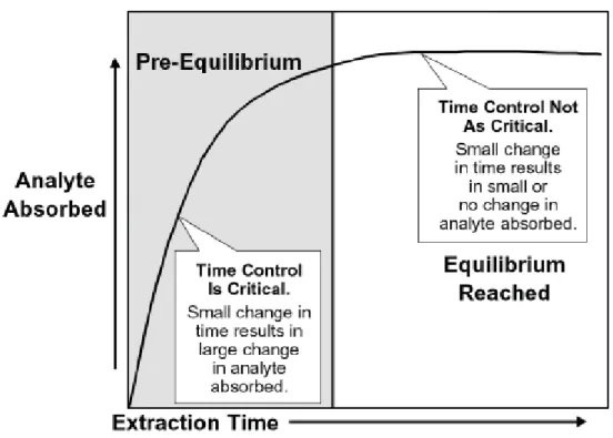 Fig 4: Effect of time on amount of analyte absorbed (Supelco bulletin 929A) 