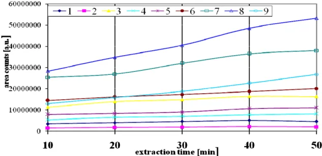 Fig 5: Change of extraction yield (peak area) with extraction time at constant                   temperature