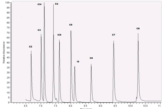 Fig 9: Chromatogram of a working standard solution of 25 mg/L VFA C 2 – C 8