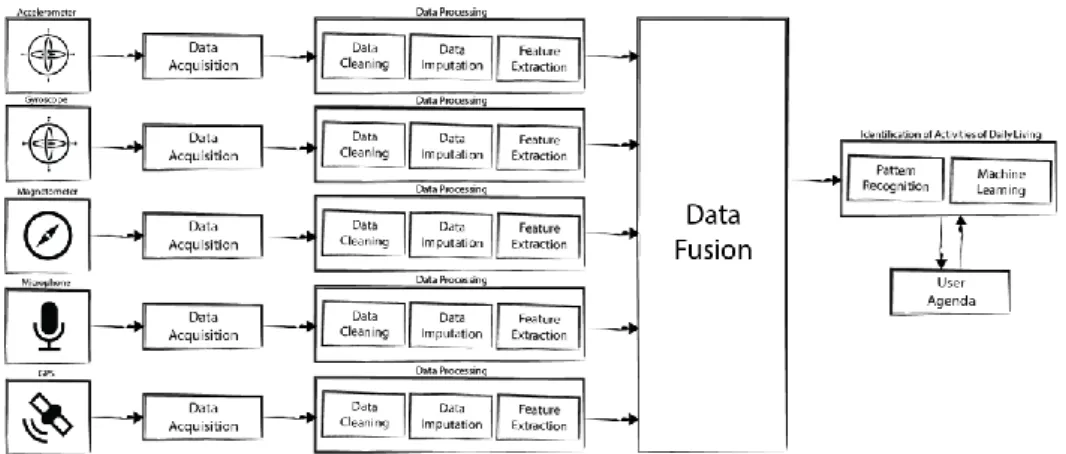 Figure 1. Schema for the framework for the recognition of Activities of Daily Living (ADL)