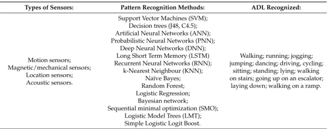 Table 6 presents a summary of the pattern recognition methods that can be applied for each type of sensors presented in Section 2.1, for further implementation in the proposed approach for the identification of ADL and their environments