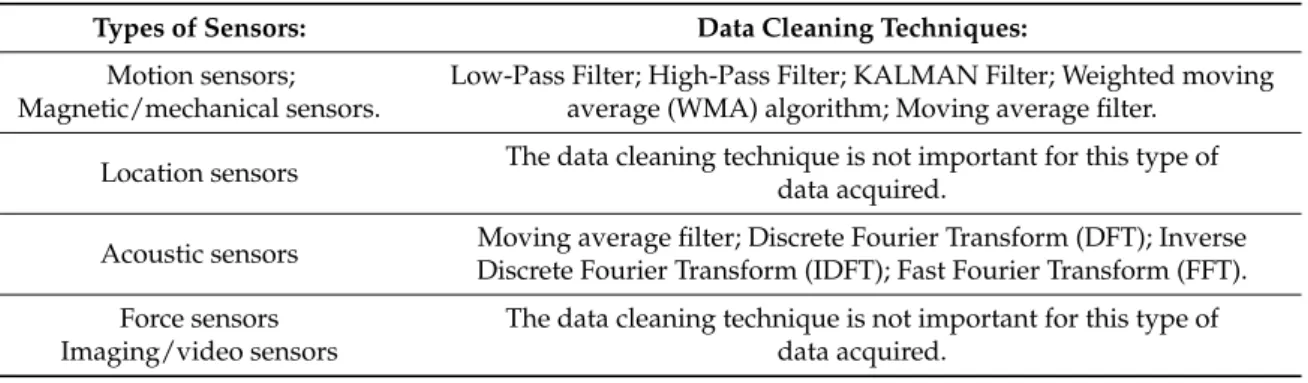 Table 3 presents a summary of the data cleaning methods related to the different types of sensors, discussed in Section 2.1