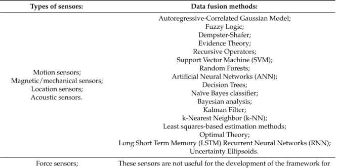 Table 5 presents a summary of the data fusion methods that can be applied for each type of sensors presented in Section 2.1, for further implementation in a new approach for the development of a framework for the identification of ADL and their environment