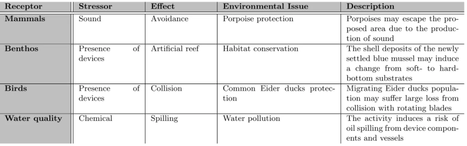 Table 2: Example of Environmental Issues identified during the EIA of a MRE project. The environmental concerns are explained in more detail in Subsection 4.2.