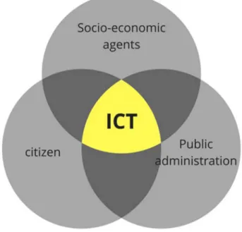 Figure 2. Diagram of the interaction between the central elements of the city. 
