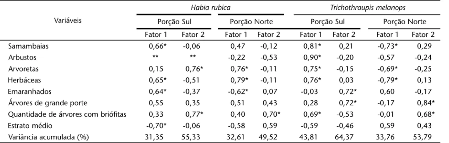 Tabela I. Análise de Componentes Principais para Habia rubica nas e Trichothraupis melanops porções sul e norte do Parque Estadual Mata dos Godoy.