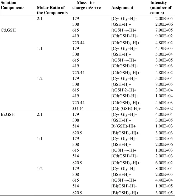Table 1.ESI-MS for data of a binary solution of GSH/Cd(II) and GSH/Bi(III) in 1:9 acetonitrile: 