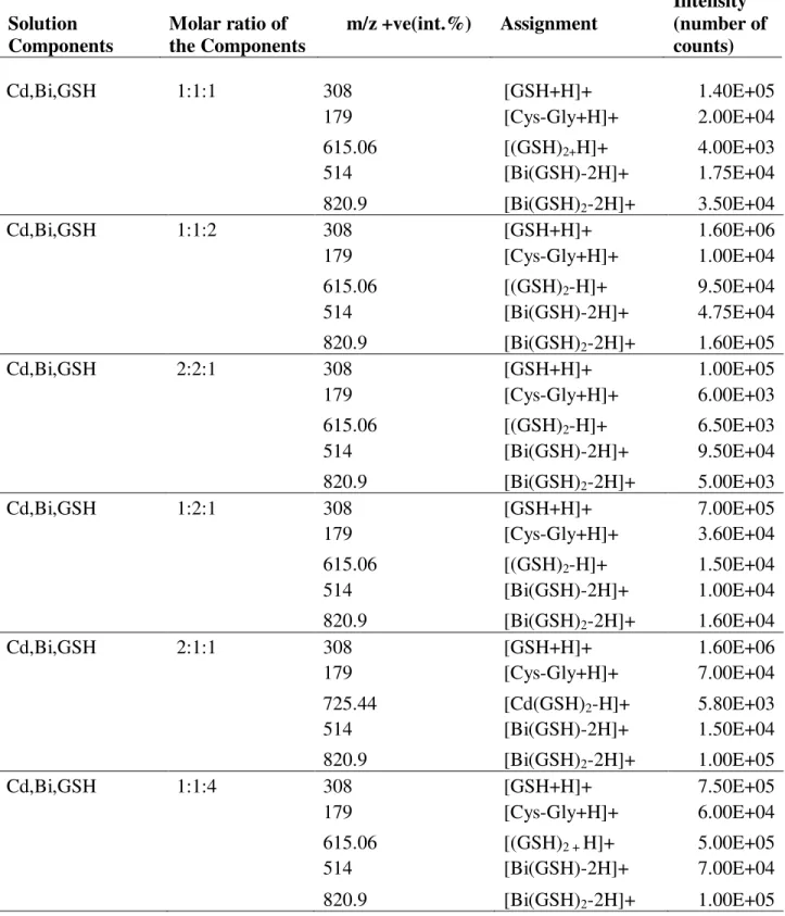 Table 2.ESI-MS for data for ternary solution of GSH, Cd(II), and Bi (III) in 1:9 acetonitrile: 20  mM ammonium acetate in water at pH 7.5