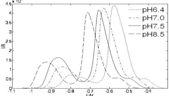 Figure 13. The effect of pH on the peak intensity of the1:2 Cd: GSH complex reduction signal   ( 8x10 -5 M GSH and Cd 2+ ) 