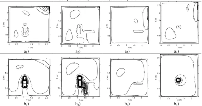 Figure 5 Numerical results of air velocity a) and air temperature b) fields in vertical plans located at X=130 cm  (with the sub index 1), Y=110 cm (with the sub index 2), Y=170 cm (with the sub index 3) and Z=130 cm (with 