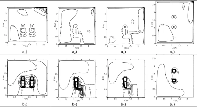Figure 6 Numerical results of air velocity a) and air temperature b) fields in vertical plans located at X=130 cm  (with the sub index 1), Y=110 cm (with the sub index 2), Y=170 cm (with the sub index 3) and Z=130 cm (with 