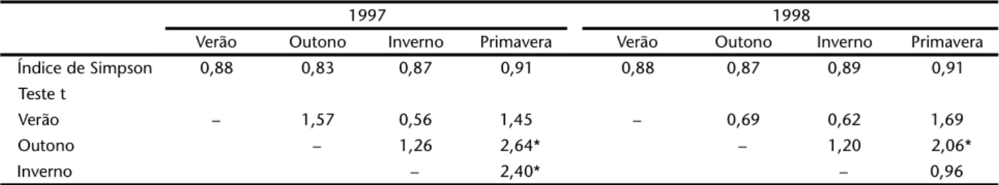 Tabela II. Valores de diversidade de Simpson para os recursos usados por Acromyrmex striatus nos anos de 1997 e 1998, Praia da Joaquina, Florianópolis, Santa Catarina