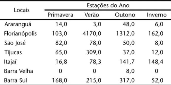 Figura 2. Abundância média sazonal de Rynchops niger no estuário do Saco da Fazenda, Santa Catarina, dados fundidos do período de 2001 a 2003