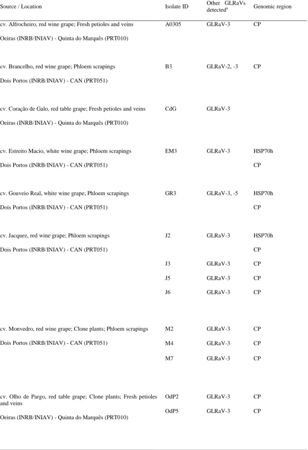 Table 2.1 Details of Grapevine leafroll-associated virus 1 isolates obtained in this study 