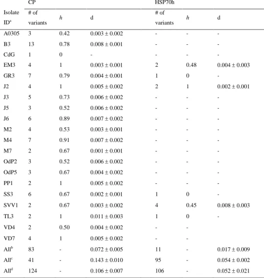Table 2.3 Number of variants, estimates of Nei’s heterozygosity (h) and average evolutionary  divergence (d) within isolates of GLRaV-1 for the HSP70h and CP genes 