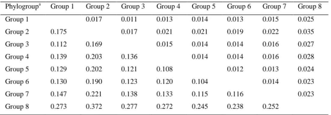 Table  2.5  Estimates  of  average  evolutionary  divergence  (d)  between  GLRaV-1  CP  major  phylogroups  