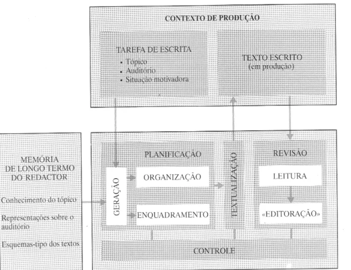 Figura 2 – Modelo de Flower e Hayes (1981)