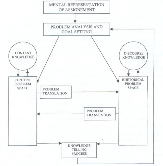 Figura 5 – Modelo de Transformação de Conhecimento (Scardamalia e Bereiter) 