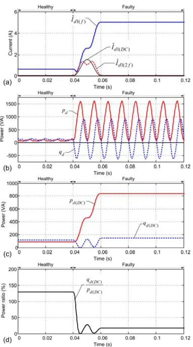 Fig. 2.  Turn-to-turn winding fault transient with overcurrent: (a) DC, fundamental and second harmonic  components of the differential current i d1 ; (b) instantaneous differential power components; (c) moving  averages of the differential power component