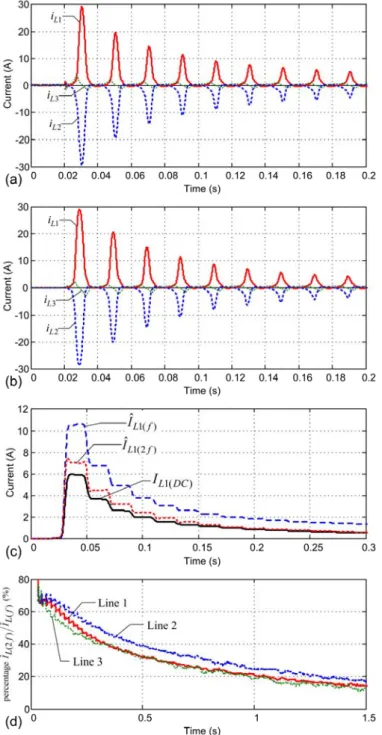 Fig. 3.  Transformer energization transient. Evolution of the line current waveforms: (a) experimental  results; (b) simulated results