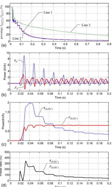 Fig. 5.  Faulted transformer energization transient: (a) ratios of the 2 nd  harmonic to the fundamental of the  line currents; (b) evolution of q d  and p d ; (c) evolution of q d(DC)  and p d(DC) ; (d) evolution of the power ratio  q d(DC) /p d(DC)  (sim