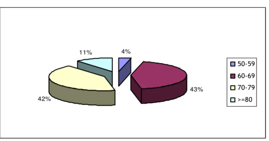 Gráfico  1 Distribuição das idades dos séniores da Covilhã