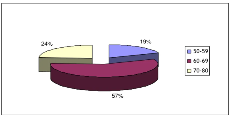 Gráfico  3 .  Distribuição das idades dos séniores do Fundão 