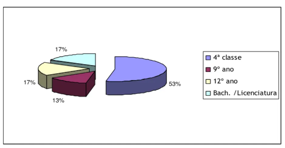 Gráfico  4. Distribuição das habilitações literárias dos séniores do Fundão  53% 13%17% 17% 4ª classe9º ano12º ano Bach