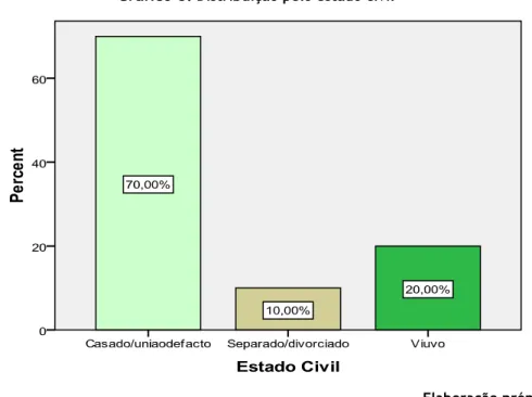 Gráfico 8 . Distribuição pelo estado civil 