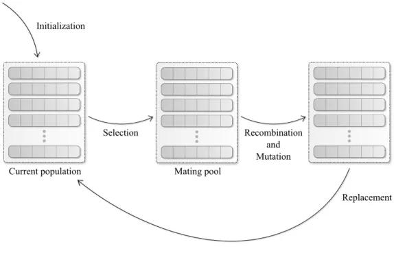 Figure 2.2: Basic GA procedure.