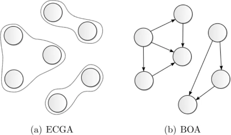 Figure 2.8: Graphical models with multivariate interactions covered. The nodes represent the variables of the problem and edges represent  dependen-cies