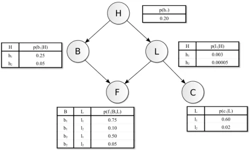 Figure 3.2: A Bayesian network and the corresponding Conditional Proba- Proba-bility Tables (CPTs).