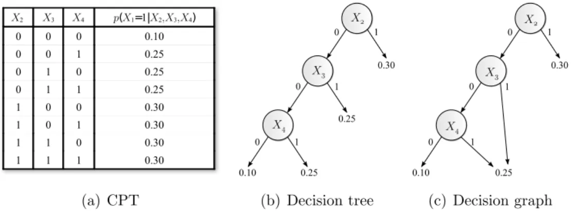 Figure 3.3: An example of a Conditional Probability Table (CPT) and the equivalent decision tree and decision graph