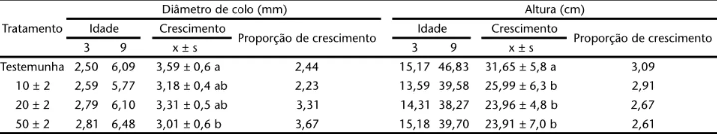 Tabela II. Diâmetro de colo e altura (média ( s) das mudas de Pinus taeda com 150 dias de idade e após seis meses de exposição a diferentes densidades populacionais de Cinara atlantica em casa de vegetação (n = 20 plantas), com temperatura média de 23ºC e 