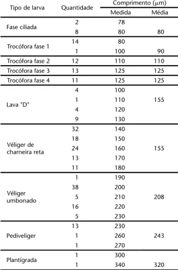 Tabela I. Medidas do tamanho das larvas (comprimento máximo) de Limnoperna fortunei  coletadas na praia do Veludo, lago Guaíba, Porto Alegre, Rio Grande do Sul.