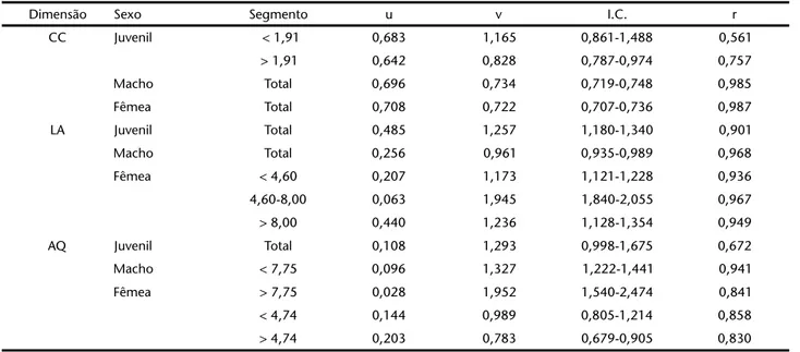 Tabela III. Tamanho máximo de machos e fêmeas, tamanho mínimo de fêmeas ovígeras, fecundidade média e período reprodutivo de Austinixa patagoniensis nas praias de Balneário Camboriú (Santa Catarina) e Cassino (Rio Grande do Sul)