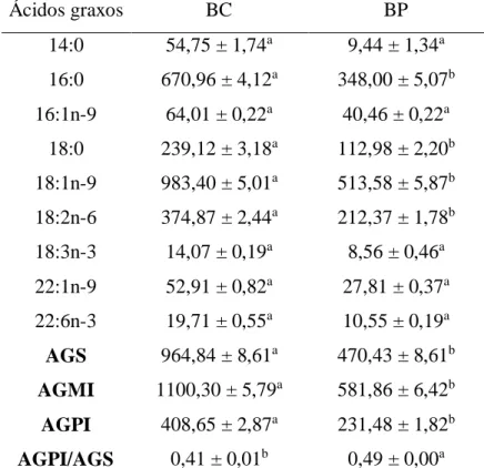 Tabela 3. Quantificação dos ácidos graxos (mg 100 g -1  de amostra) dos bolos controle (BC) e proteico (BP)