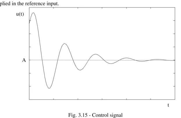 Fig. 3.15 illustrates a typical control signal, after a step change with amplitude B is applied in the reference input