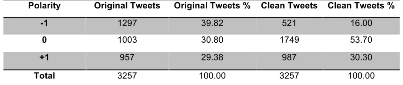 Table   2   Polarity   distribution   of   the   tweets   sample.   The   tweets   are   submitted   to   SentiStrength   in   both   their    complete   and   clean   forms.
