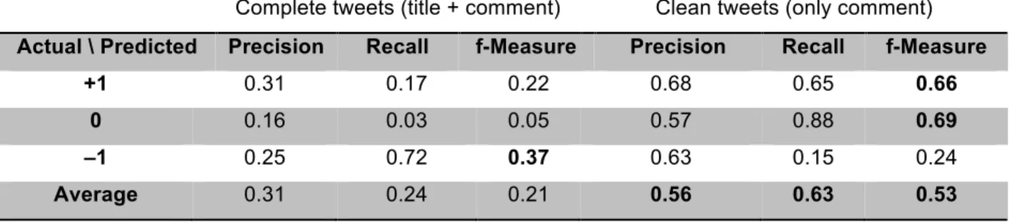 Table   7   Precision,   recall   and   f-­‐Measure   of   the   tests   with   complete   and   clean   tweets.