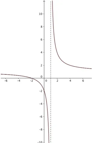 Figura 1.1 Gráfico da função !(&#34;) = *+, *-.