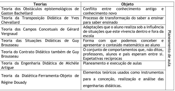 Tabela 1: Comparação das teorias de investigação em Educação Matemática em função do seu objeto 