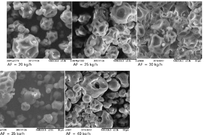 Figure 8. Micrographs of the microparticles formed at 130 °C and inlet airflow (AF) from 20 to 40 kg.h -1 