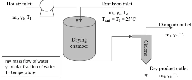 Figure 1. Simplified spray dryer operation scheme.  