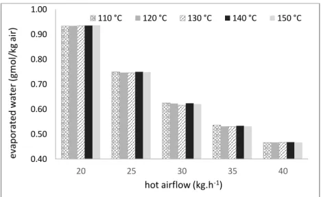 Figure 5. Process performance as a function of flow rate and air inlet temperature 
